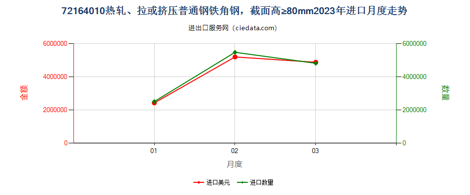 72164010热轧、拉或挤压普通钢铁角钢，截面高≥80mm进口2023年月度走势图