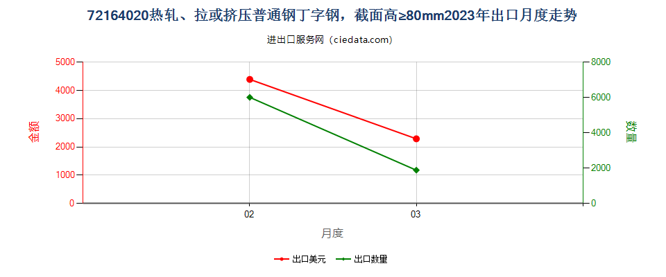 72164020热轧、拉或挤压普通钢丁字钢，截面高≥80mm出口2023年月度走势图