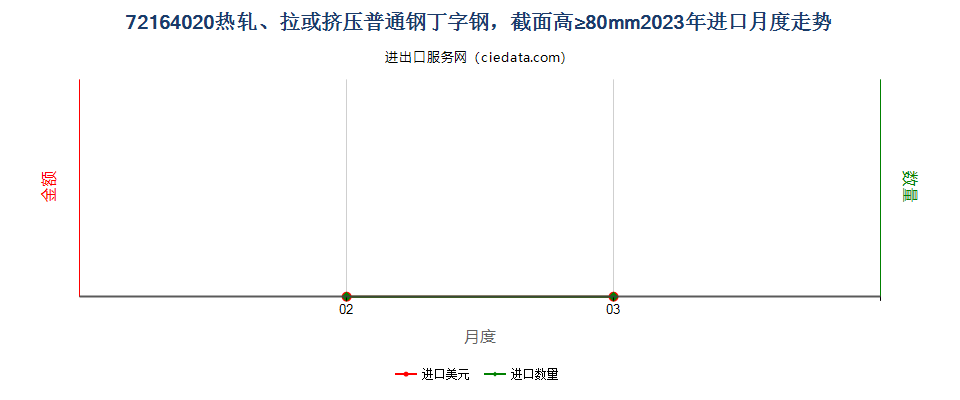 72164020热轧、拉或挤压普通钢丁字钢，截面高≥80mm进口2023年月度走势图