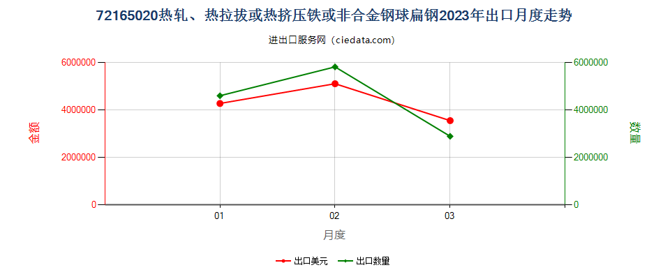 72165020热轧、热拉拔或热挤压铁或非合金钢球扁钢出口2023年月度走势图