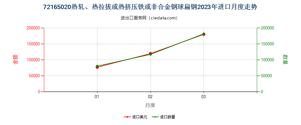 72165020热轧、热拉拔或热挤压铁或非合金钢球扁钢进口2023年月度走势图