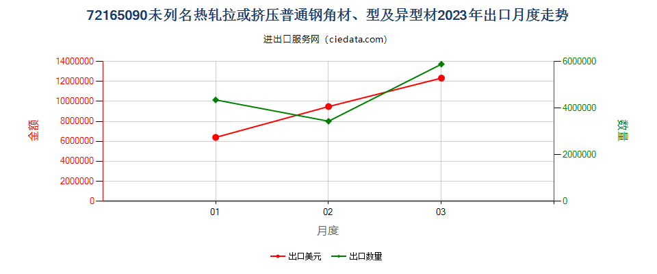 72165090未列名热轧拉或挤压普通钢角材、型及异型材出口2023年月度走势图