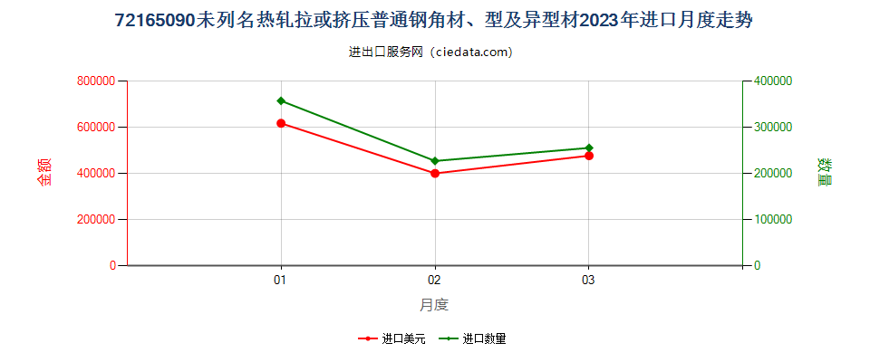 72165090未列名热轧拉或挤压普通钢角材、型及异型材进口2023年月度走势图