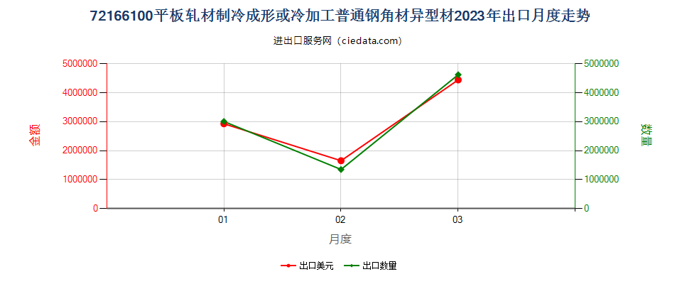 72166100平板轧材制冷成形或冷加工普通钢角材异型材出口2023年月度走势图