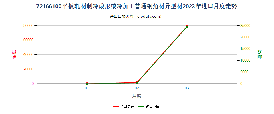 72166100平板轧材制冷成形或冷加工普通钢角材异型材进口2023年月度走势图