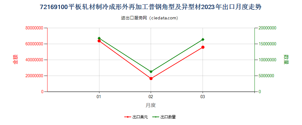 72169100平板轧材制冷成形外再加工普钢角型及异型材出口2023年月度走势图