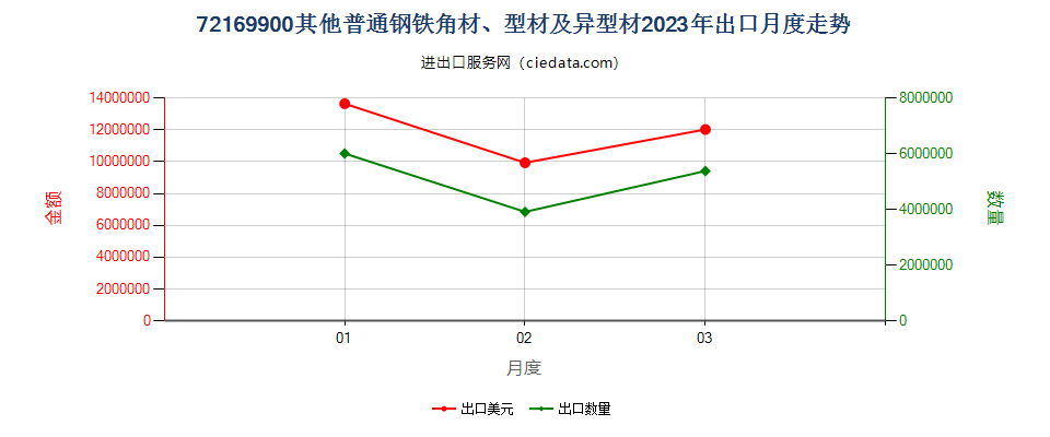 72169900其他普通钢铁角材、型材及异型材出口2023年月度走势图