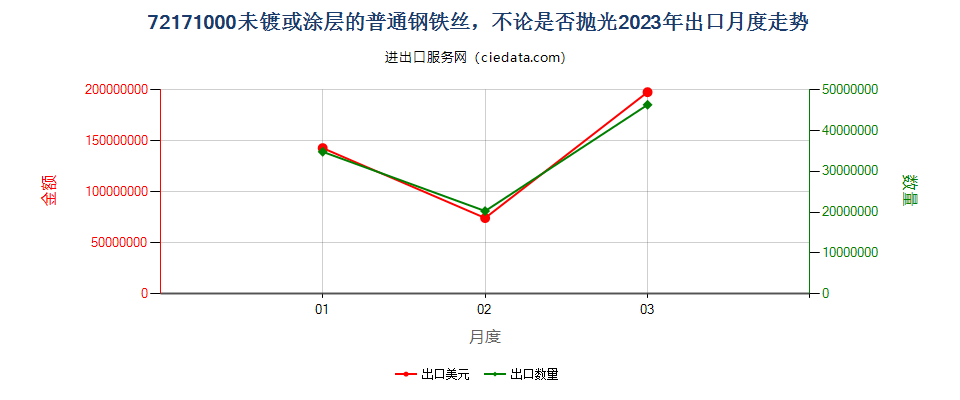 72171000未镀或涂层的普通钢铁丝，不论是否抛光出口2023年月度走势图