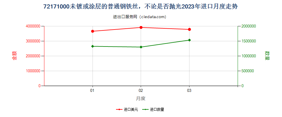 72171000未镀或涂层的普通钢铁丝，不论是否抛光进口2023年月度走势图