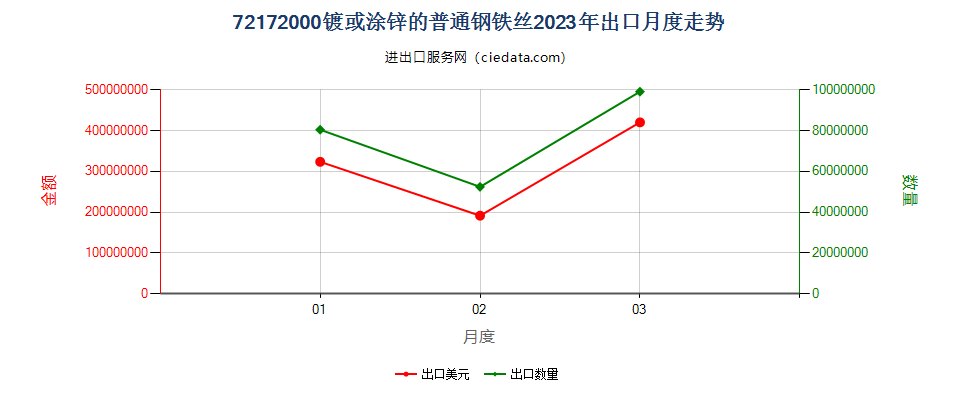 72172000镀或涂锌的普通钢铁丝出口2023年月度走势图