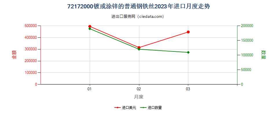 72172000镀或涂锌的普通钢铁丝进口2023年月度走势图