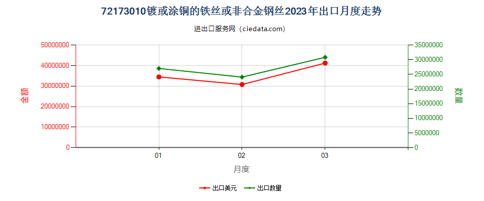 72173010镀或涂铜的铁丝或非合金钢丝出口2023年月度走势图