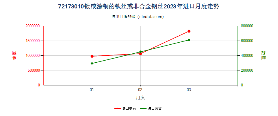 72173010镀或涂铜的铁丝或非合金钢丝进口2023年月度走势图