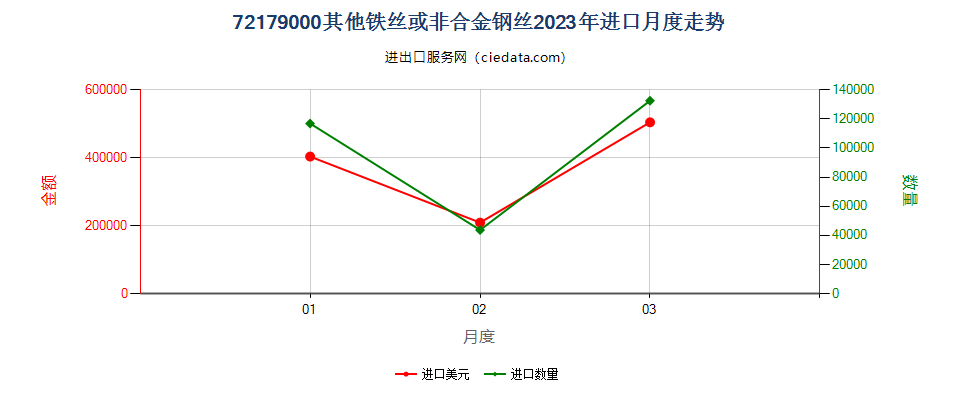 72179000其他铁丝或非合金钢丝进口2023年月度走势图