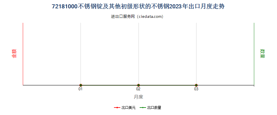 72181000不锈钢锭及其他初级形状的不锈钢出口2023年月度走势图