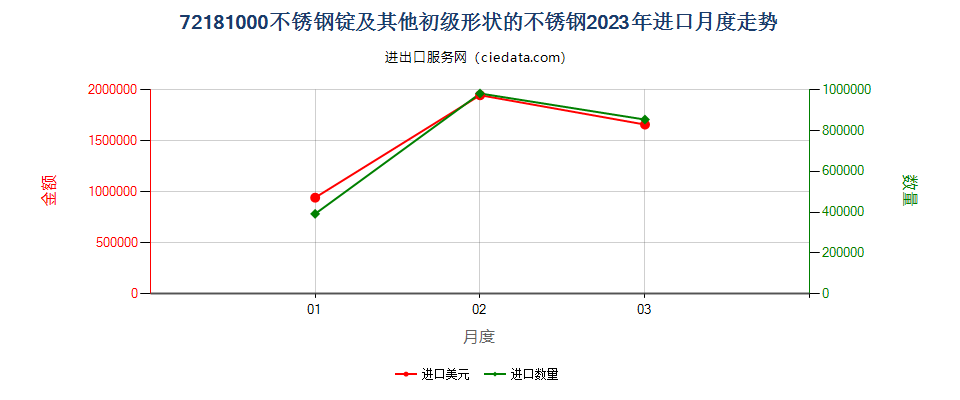 72181000不锈钢锭及其他初级形状的不锈钢进口2023年月度走势图