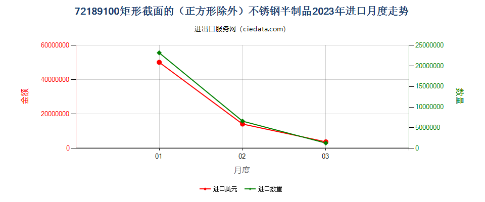 72189100矩形截面的（正方形除外）不锈钢半制品进口2023年月度走势图