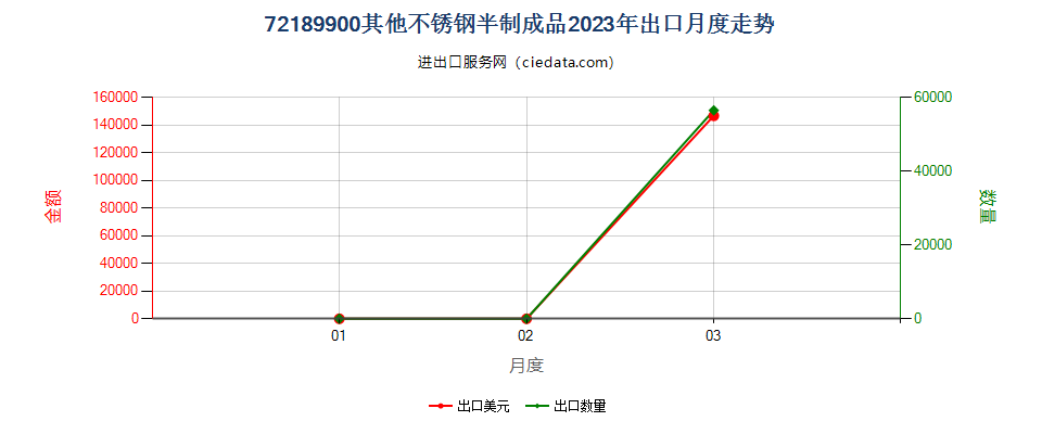 72189900其他不锈钢半制成品出口2023年月度走势图