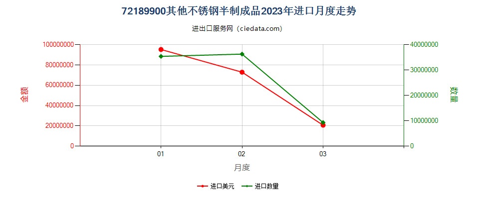 72189900其他不锈钢半制成品进口2023年月度走势图