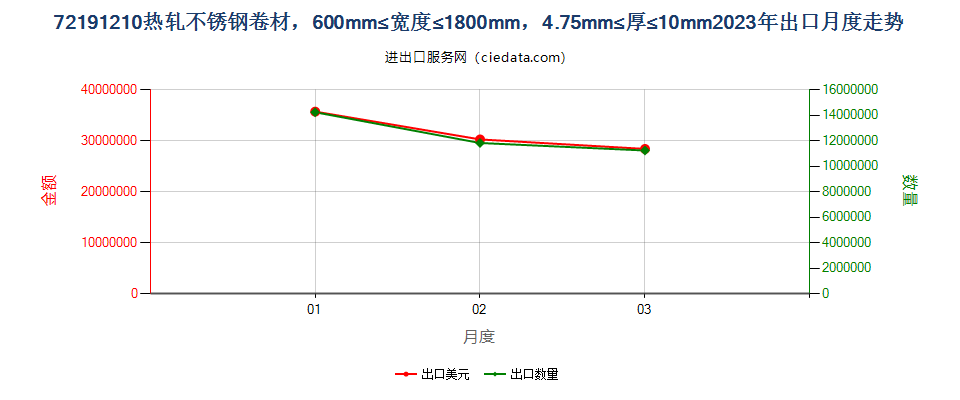 72191210热轧不锈钢卷材，600mm≤宽度≤1800mm，4.75mm≤厚≤10mm出口2023年月度走势图