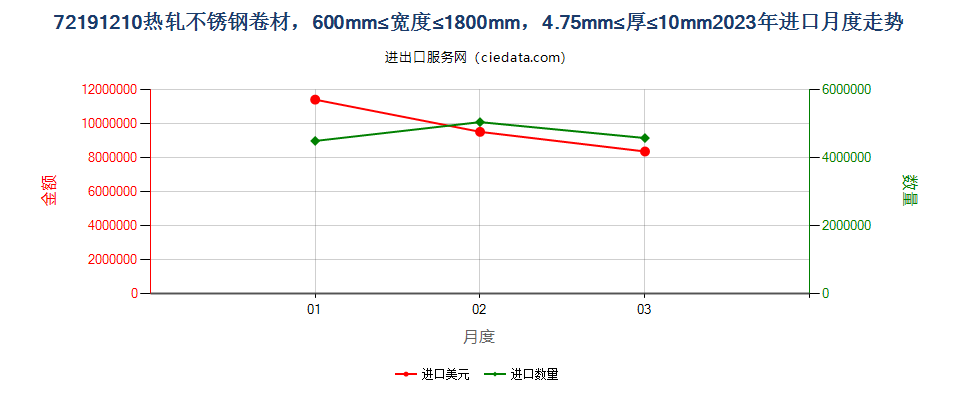 72191210热轧不锈钢卷材，600mm≤宽度≤1800mm，4.75mm≤厚≤10mm进口2023年月度走势图