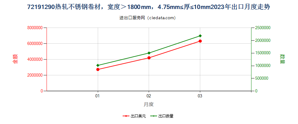 72191290热轧不锈钢卷材，宽度＞1800mm，4.75mm≤厚≤10mm出口2023年月度走势图