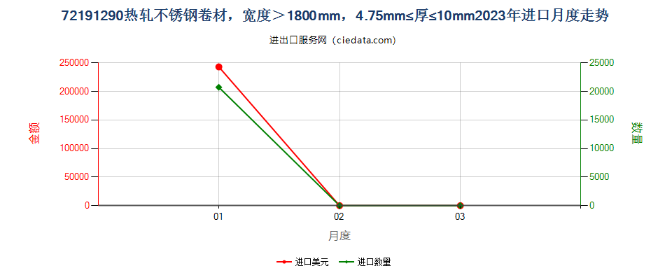 72191290热轧不锈钢卷材，宽度＞1800mm，4.75mm≤厚≤10mm进口2023年月度走势图