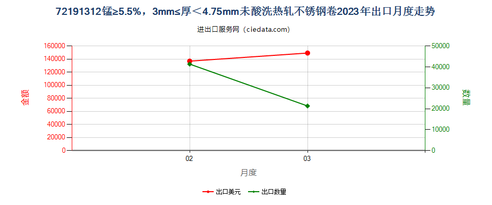 72191312锰≥5.5%，3mm≤厚＜4.75mm未酸洗热轧不锈钢卷出口2023年月度走势图