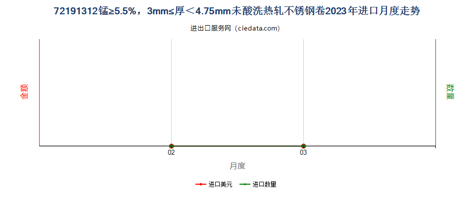 72191312锰≥5.5%，3mm≤厚＜4.75mm未酸洗热轧不锈钢卷进口2023年月度走势图