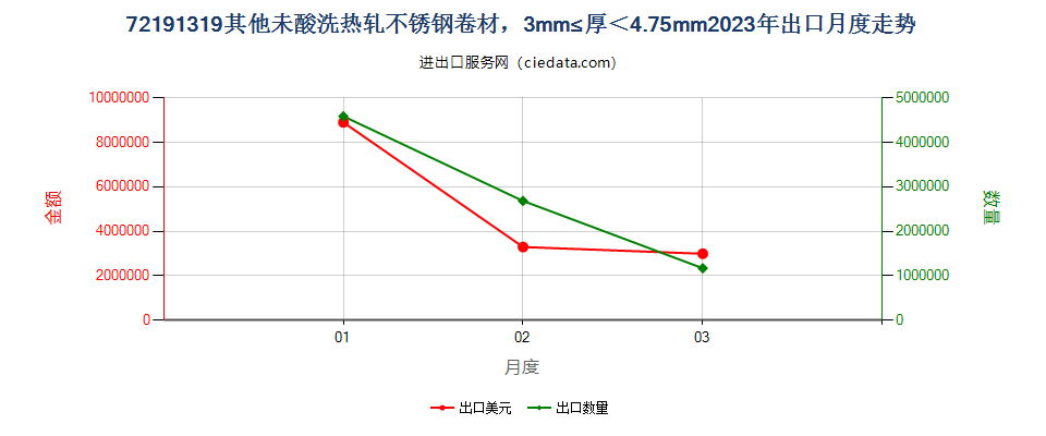 72191319其他未酸洗热轧不锈钢卷材，3mm≤厚＜4.75mm出口2023年月度走势图