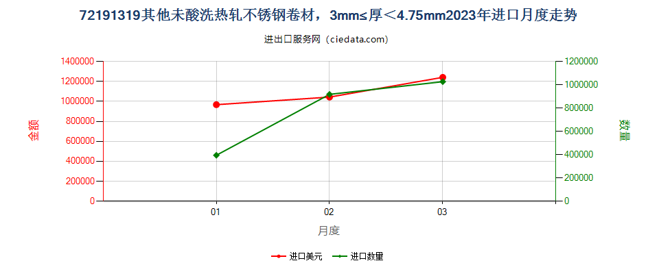 72191319其他未酸洗热轧不锈钢卷材，3mm≤厚＜4.75mm进口2023年月度走势图