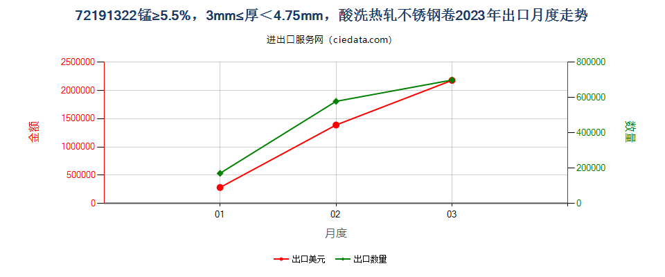 72191322锰≥5.5%，3mm≤厚＜4.75mm，酸洗热轧不锈钢卷出口2023年月度走势图