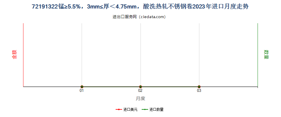 72191322锰≥5.5%，3mm≤厚＜4.75mm，酸洗热轧不锈钢卷进口2023年月度走势图