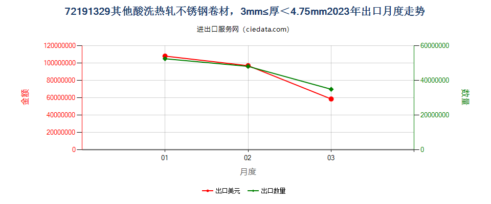 72191329其他酸洗热轧不锈钢卷材，3mm≤厚＜4.75mm出口2023年月度走势图