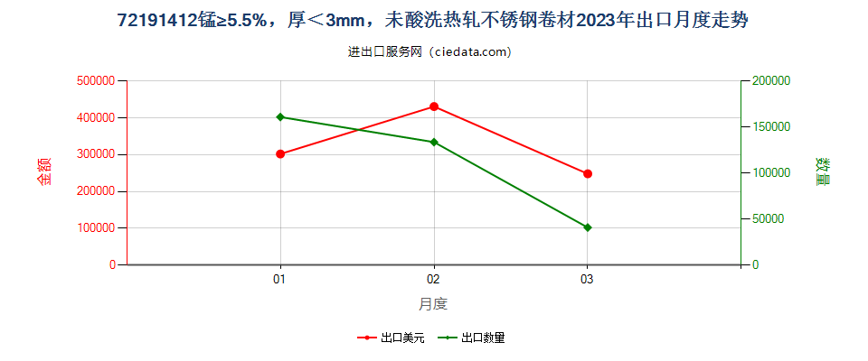 72191412锰≥5.5%，厚＜3mm，未酸洗热轧不锈钢卷材出口2023年月度走势图