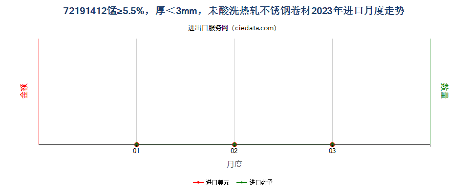 72191412锰≥5.5%，厚＜3mm，未酸洗热轧不锈钢卷材进口2023年月度走势图