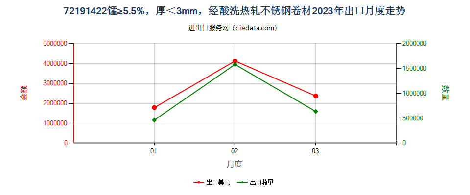 72191422锰≥5.5%，厚＜3mm，经酸洗热轧不锈钢卷材出口2023年月度走势图