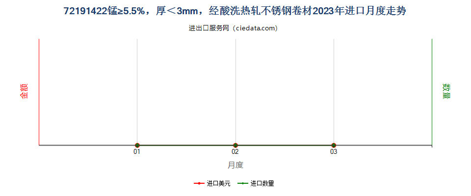 72191422锰≥5.5%，厚＜3mm，经酸洗热轧不锈钢卷材进口2023年月度走势图