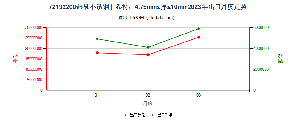 72192200热轧不锈钢非卷材，4.75mm≤厚≤10mm出口2023年月度走势图