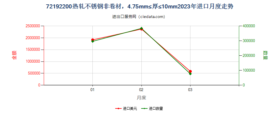 72192200热轧不锈钢非卷材，4.75mm≤厚≤10mm进口2023年月度走势图