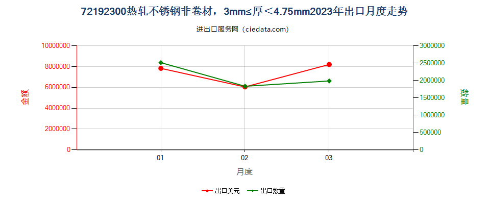 72192300热轧不锈钢非卷材，3mm≤厚＜4.75mm出口2023年月度走势图