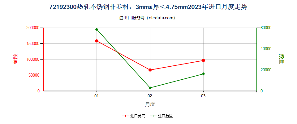 72192300热轧不锈钢非卷材，3mm≤厚＜4.75mm进口2023年月度走势图