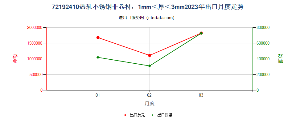 72192410热轧不锈钢非卷材，1mm＜厚＜3mm出口2023年月度走势图