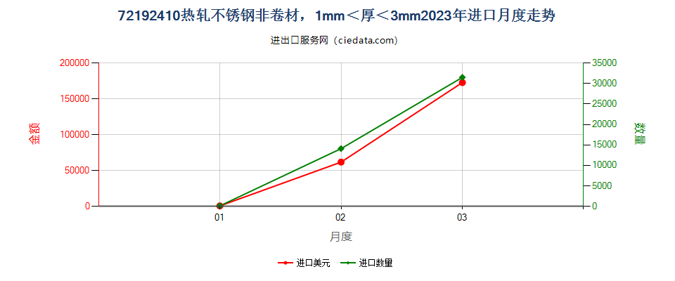 72192410热轧不锈钢非卷材，1mm＜厚＜3mm进口2023年月度走势图