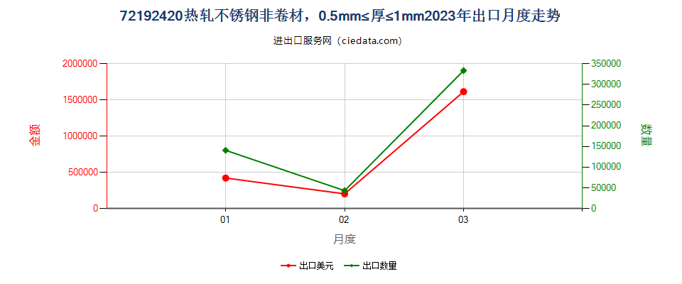 72192420热轧不锈钢非卷材，0.5mm≤厚≤1mm出口2023年月度走势图