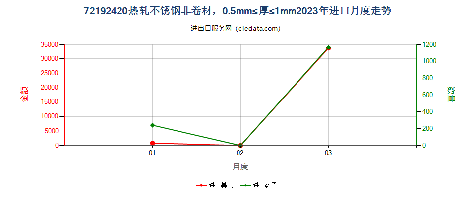 72192420热轧不锈钢非卷材，0.5mm≤厚≤1mm进口2023年月度走势图