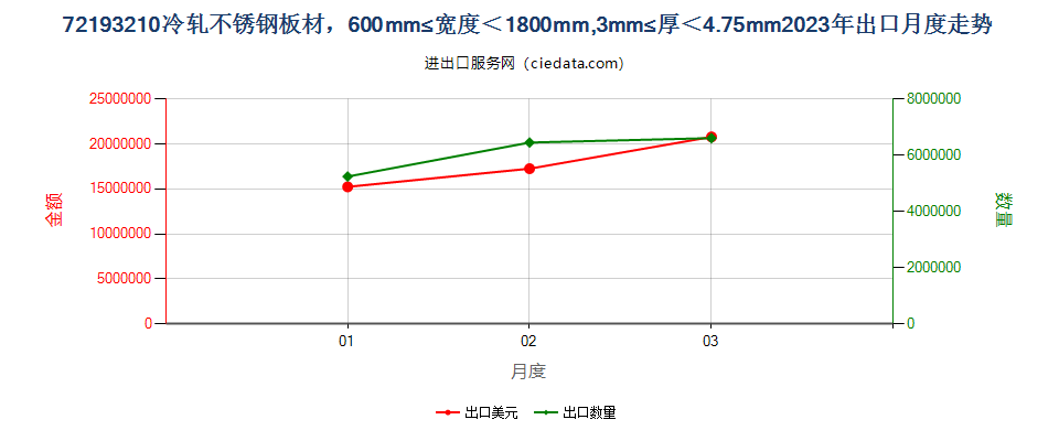 72193210冷轧不锈钢板材，600mm≤宽度＜1800mm,3mm≤厚＜4.75mm出口2023年月度走势图