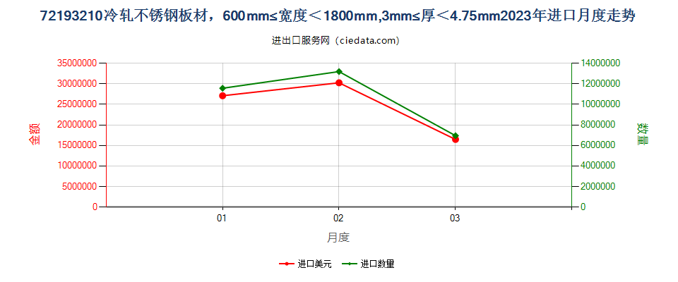 72193210冷轧不锈钢板材，600mm≤宽度＜1800mm,3mm≤厚＜4.75mm进口2023年月度走势图