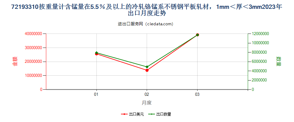 72193310按重量计含锰量在5.5％及以上的冷轧铬锰系不锈钢平板轧材，1mm＜厚＜3mm出口2023年月度走势图