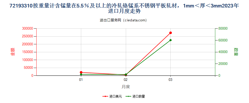 72193310按重量计含锰量在5.5％及以上的冷轧铬锰系不锈钢平板轧材，1mm＜厚＜3mm进口2023年月度走势图